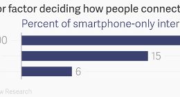 调查：美国低收入人群越来越依赖智能手机