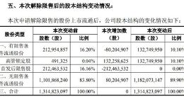 完美世界逾2亿股限售股份明日上市流通 占总股本16%