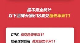 天猫618展现双11量级爆发力 牢牢占据品牌增长主场