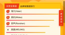 618苏宁6小时战报：荣耀暂居榜首，小米手机跌落前三