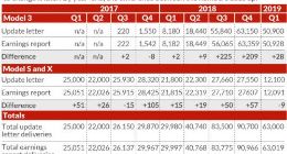 特斯拉官方销量数据引质疑：不同版本偏差不小