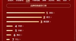 格力举报奥克斯 却让美的登顶618空调榜榜首