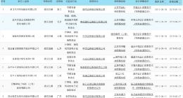 澜起科技、杭可科技、天宜上佳完成科创板注册 目前共9家企业注册成功