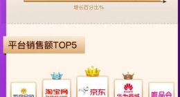 返利网发布618数据：全网订单数量同比增幅超过30.37%