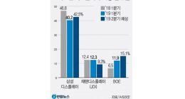 IHS:三星仍是屏幕供应的霸主 屏幕指纹带动OLED增长