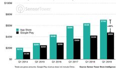 iOS应用发行商比Android发行商有钱 多赚64%