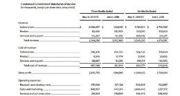 Adobe发布第二财季财报：营收27.44亿美元 同比增长25%