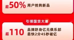 天猫公布618战报：上百个品牌成交超去年双11 超110家品牌成交过亿