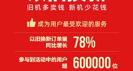 618苏宁手机终极战报：荣耀线上冠军华为线下第一