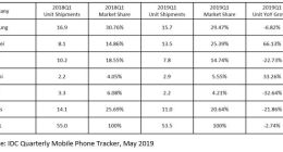 iPhone出货量大幅下滑 iOS平台用户正逐渐转投安卓阵营