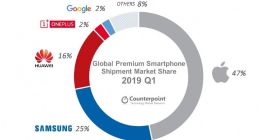 2019 Q1高端智能手机市场暴跌，苹果iPhone占近一半份额