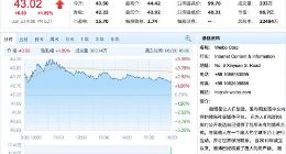 微博计划发行高级债券 用于常规企业运营