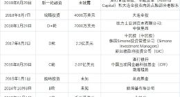 融资50亿到帐12亿，三场宫斗大戏，网红P2P点融的六年之痒