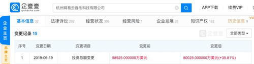 网易云音乐注册资本增加35.81% 达8.0025亿美元_副本
