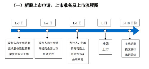 上交所发布《科创板上市指南》发行人募集资金验证到上市只用三天2_副本
