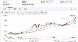 比特币破万 K线显示走势趋强（图 ）