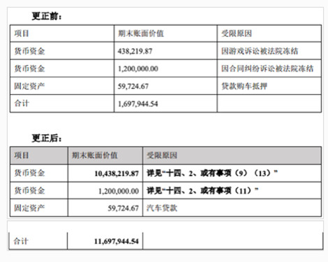 恺英网络2018年年报更正5处错误：货币资金少算1000万1_副本