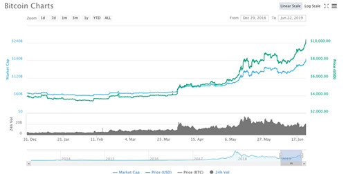 比特币涨破1万美元 传比特大陆7月赴美IPO1_500