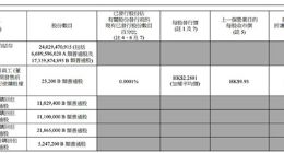 小米集团再回购超2500万港元股票