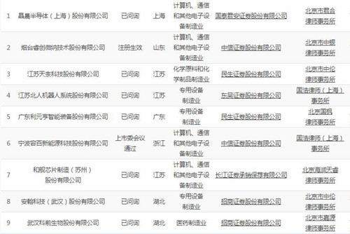 科创板首批受理企业_500