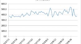同程艺龙暑期出行报告：多个热门旅游城市暑期酒店价格同比上涨