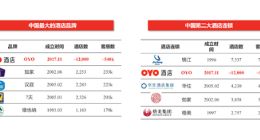 OYO创始人发内部信：将继续加大中国市场投入