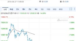 比特币跌破12000美元 24小时跌幅5.52%