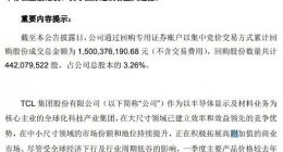 半导体显示技术公司TCL集团累计回购3.26%公司股份 斥资15亿元