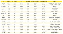 美团点评跻身互联网20强 纳入中美互联网巨头指数