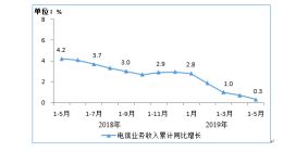 1-5月电信业务收入累计完成5590亿元 同比增长0.3%