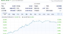 爱奇艺股价大涨10.18% 创四个月来最大涨幅