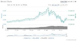 加密货币丨比特币下跌12%至1.2万美元以下 近期涨势结束