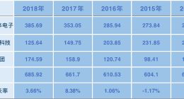 TCL“断臂”重组暂未显成效，2000亿营收目标难达成