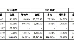 阿里系企业光云科技科创板IPO，SaaS模式能走多远