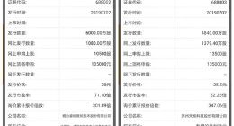科创板|睿创微纳与天准科技今日申购 网上发行量均超过1000万股