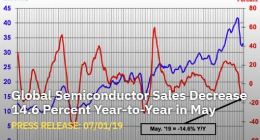 5月全球芯片销售额同比下滑14.6% 连续第五个月下滑
