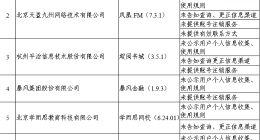 工信部：贝贝、小红书、网易考拉等未经同意收集用户信息
