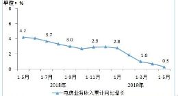 1-5月我国电信业务收入累计完成5590亿元 同比增长0.3%