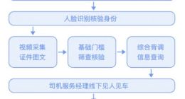 滴滴准入安全负责人：平台司机日均人脸验证430万人次