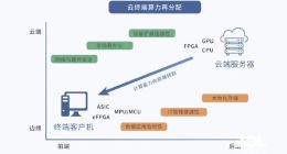计算力再分配 解读英特尔IDV云终端解决方案