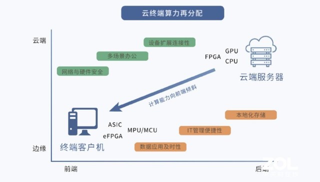 计算力再分配 解读英特尔IDV云终端解决方案 