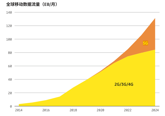 到2024年，35%的全球移动数据流量将由5G网络承载。
