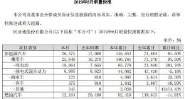 比亚迪今年累计销售145653辆新能源汽车 同比增长94.5%