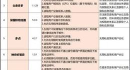 酷狗音乐、艺龙旅行等42款APP违规收集用户信息