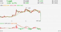 雅迪控股跌幅最高近60%险触底 董事会称不知具体原因