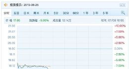 游族网络实控人林奇拟减持2.56%股份 盘中一度跌停