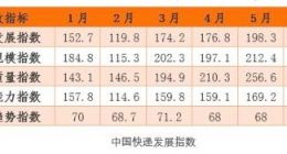 6月快递业务收入预计完成630亿元 同比增长23.9%