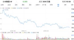 小米上市一周年，近44亿限售股获解禁