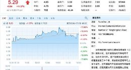 团车网与阿拉丁达成合作 前者股价连续上涨逾30%