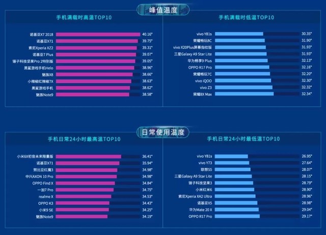 你的手机为发烧而生吗？ 2019上半年手机温度榜 
